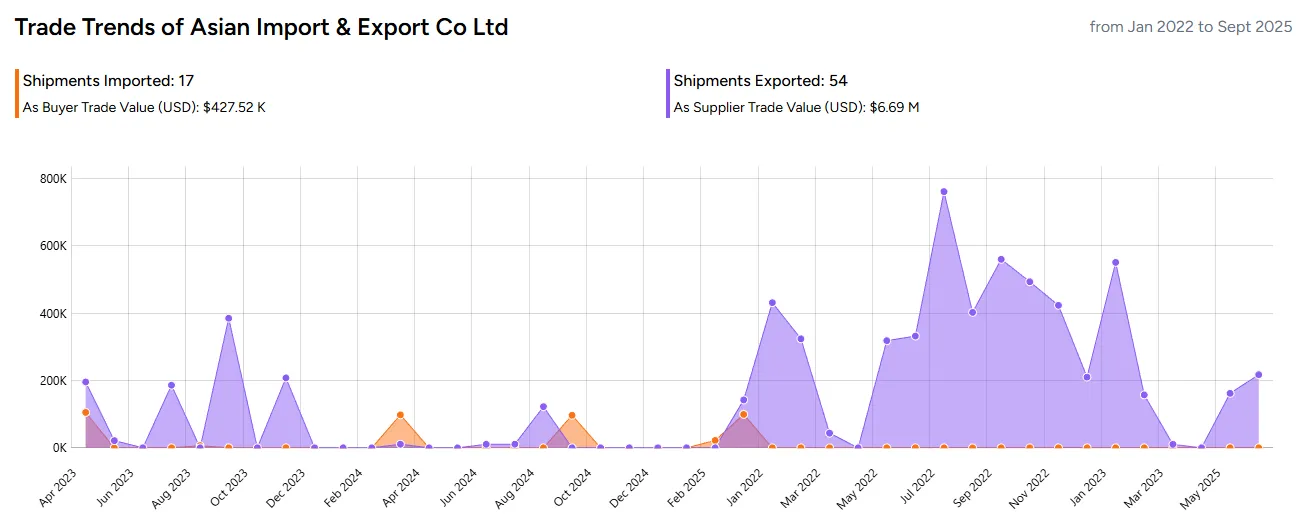 Trade Trends Chart